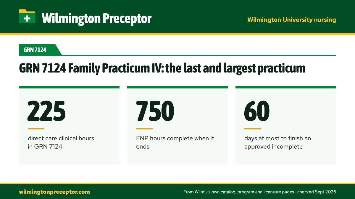 GRN 7124 Family Practicum IV: the last and largest practicum. 225: direct care clinical hours in GRN 7124; 750: FNP hours complete when it ends; 60: days at most to finish an approved incomplete.
