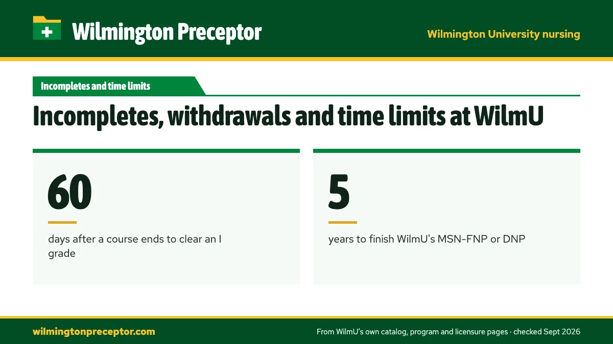 Incompletes, withdrawals and time limits at WilmU. 60: days after a course ends to clear an I grade; 5: years to finish WilmU's MSN-FNP or DNP.