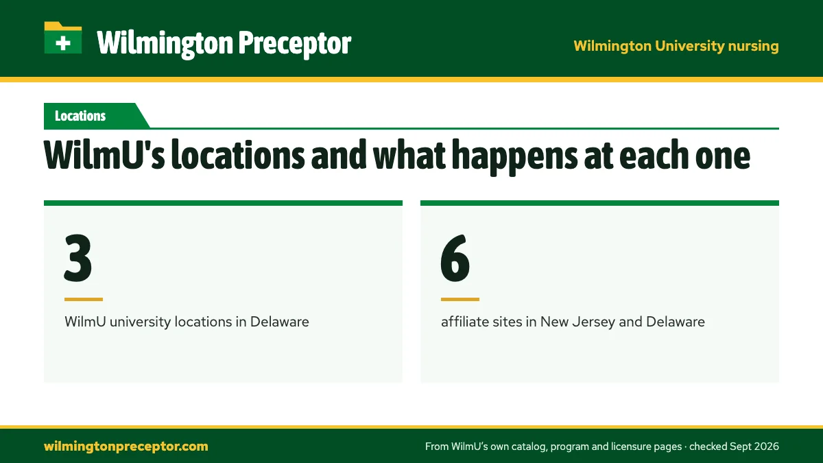 WilmU's locations and what happens at each one. 3: WilmU university locations in Delaware; 6: affiliate sites in New Jersey and Delaware.