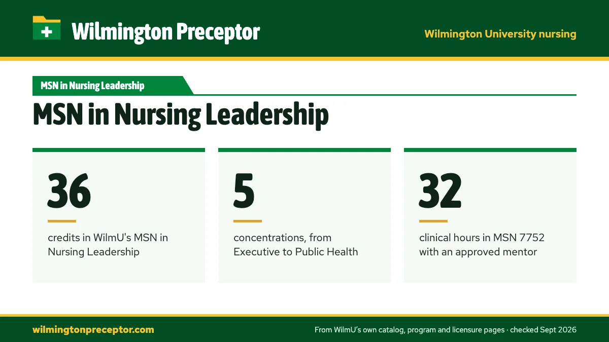 MSN in Nursing Leadership. 36: credits in WilmU's MSN in Nursing Leadership; 5: concentrations, from Executive to Public Health; 32: clinical hours in MSN 7752 with an approved mentor.