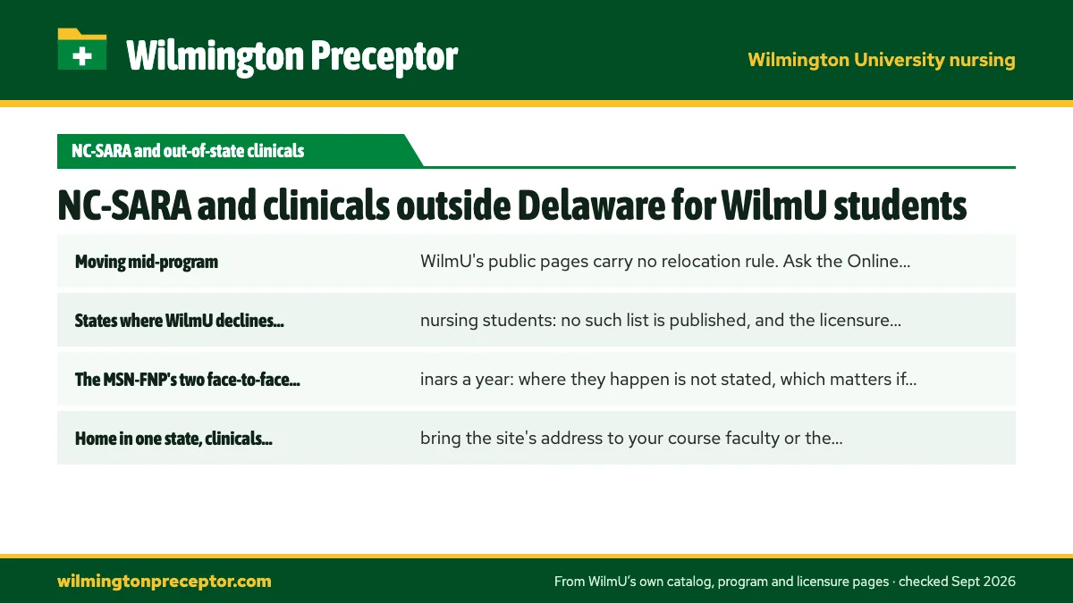 Open questions and whom to ask: Moving mid-program: WilmU's public pages carry no relocation; States where WilmU declines online nursing students: no such; The MSN-FNP's two face-to-face seminars a year: where they h; Home in one state, clinicals in another: bring the site's ad.