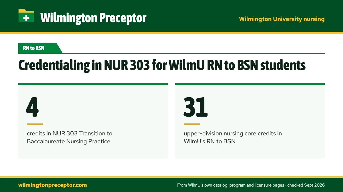 Credentialing in NUR 303 for WilmU RN to BSN students. 4: credits in NUR 303 Transition to Baccalaureate Nursing Practice; 31: upper-division nursing core credits in WilmU's RN to BSN.