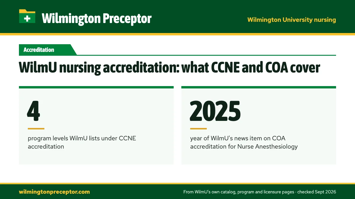 WilmU nursing accreditation: what CCNE and COA cover. 4: program levels WilmU lists under CCNE accreditation; 2025: year of WilmU's news item on COA accreditation for Nurse Anesthesiology.