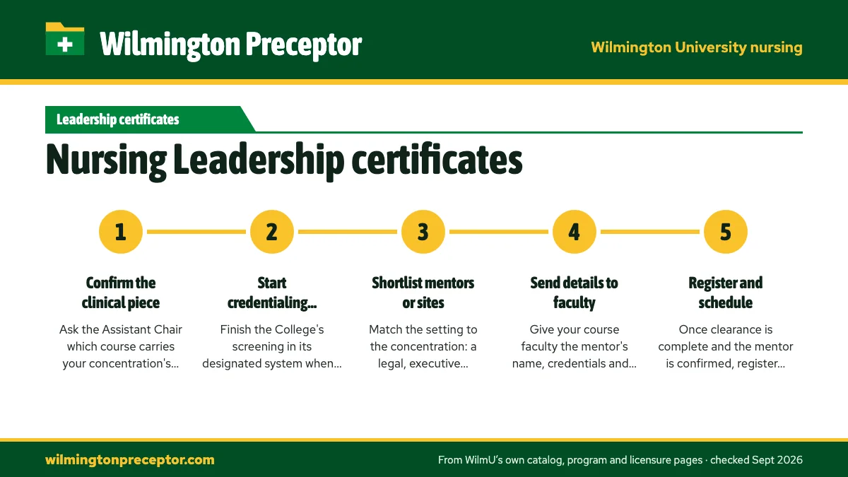Numbered steps. Planning a clinical component with no stated hours: 1 Confirm the clinical piece; 2 Start credentialing early; 3 Shortlist mentors or sites; 4 Send details to faculty; 5 Register and schedule.