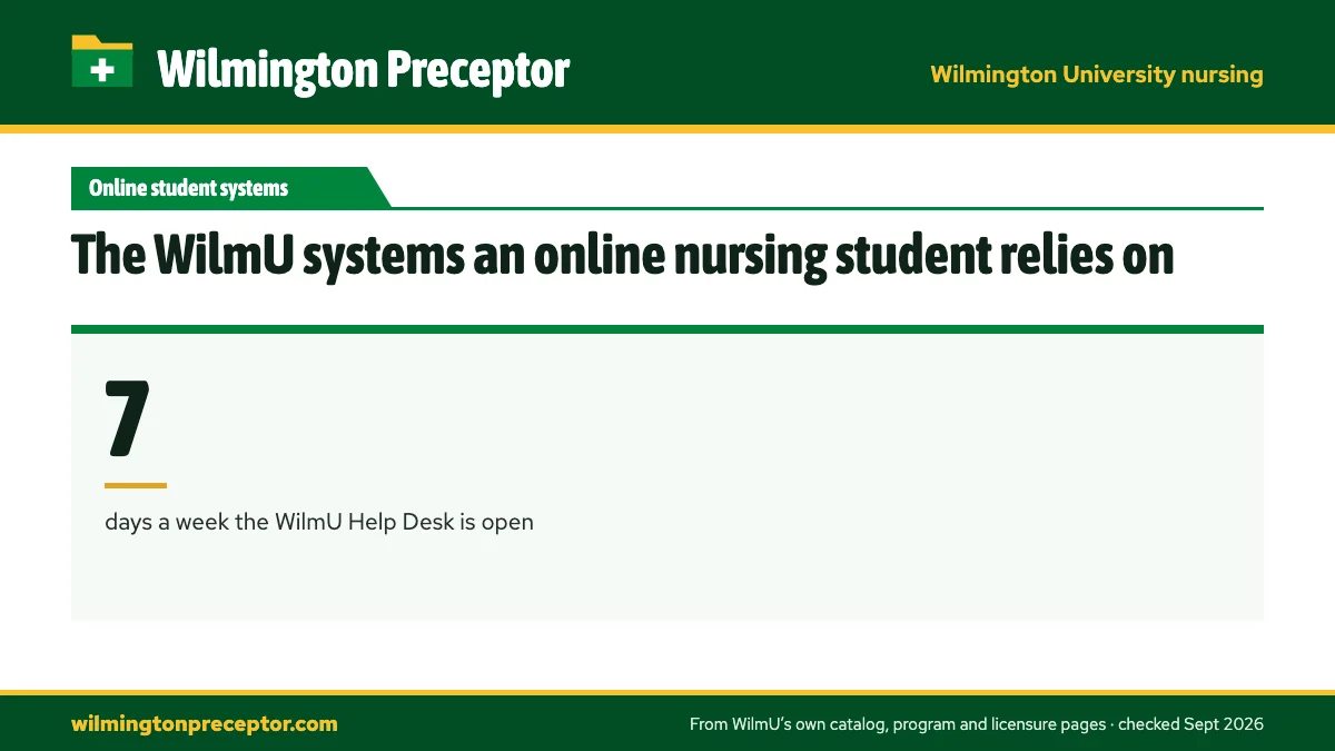 The WilmU systems an online nursing student relies on