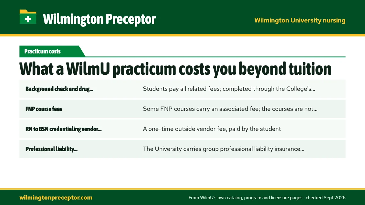 Table. Practicum costs WilmU's own pages mention: Background check and drug screen, Students pay all related fees; completed through the College's designated credentialing system; FNP course fees, Some FNP courses carry an associated fee; the courses are not named; RN to BSN credentialing vendor fee