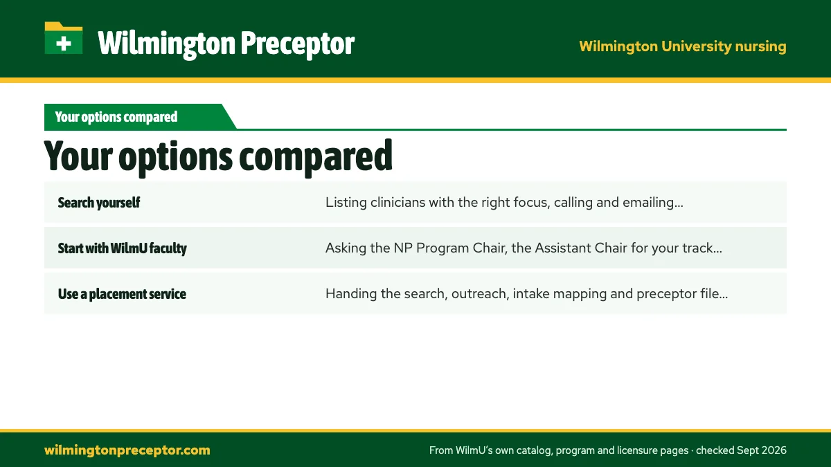Table. The three routes to a WilmU preceptor, side by side: Search yourself, Listing clinicians with the right focus, calling and emailing practices, working through each site's intake, gathering the preceptor's details for faculty; Start with WilmU faculty, Asking the NP Program Chair, the Assistan