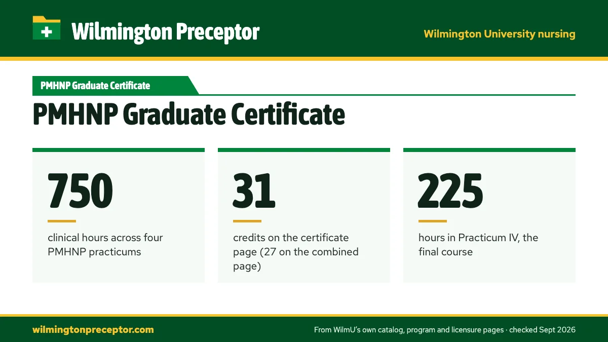 PMHNP Graduate Certificate. 750: clinical hours across four PMHNP practicums; 31: credits on the certificate page (27 on the combined page); 225: hours in Practicum IV, the final course.