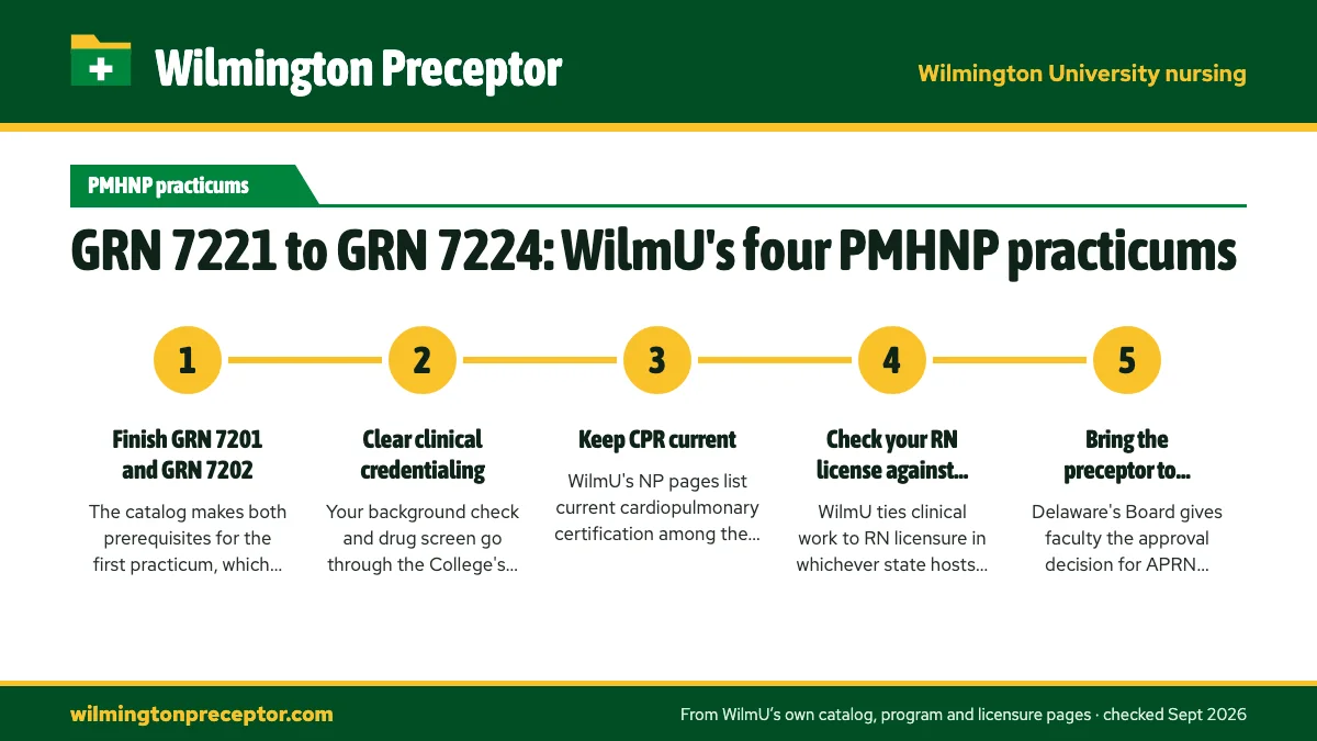 Numbered steps. What to have in place before GRN 7221: 1 Finish GRN 7201 and GRN 7202; 2 Clear clinical credentialing; 3 Keep CPR current; 4 Check your RN license against the site's state; 5 Bring the preceptor to faculty.