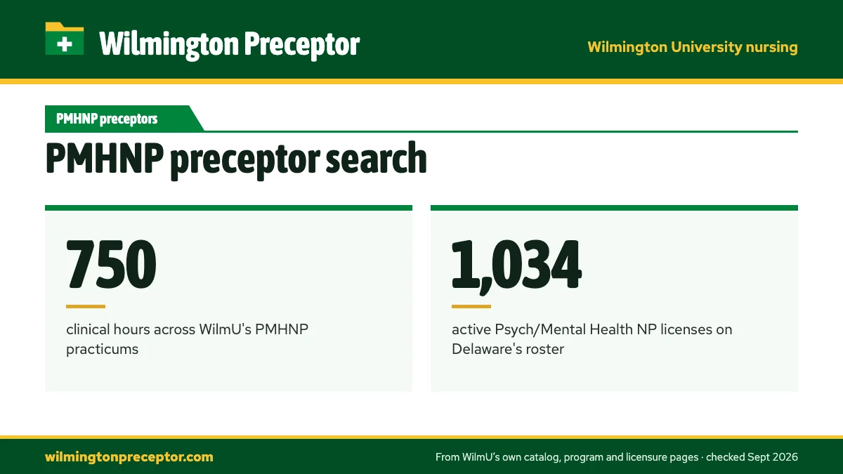 PMHNP preceptor search. 750: clinical hours across WilmU's PMHNP practicums; 1,034: active Psych/Mental Health NP licenses on Delaware's roster.