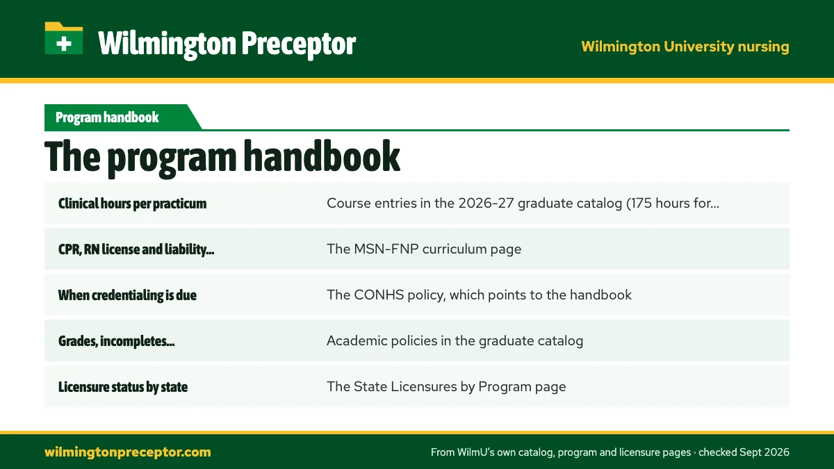 Table. Where WilmU answers common practicum questions: Clinical hours per practicum, Course entries in the 2026-27 graduate catalog (175 hours for GRN 7121, 225 for GRN 7124); CPR, RN license and liability insurance, The MSN-FNP curriculum page; When credentialing is due, The CONHS policy, which poi