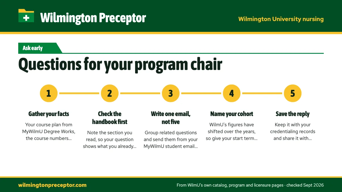 Numbered steps. How to ask so the answer is usable: 1 Gather your facts; 2 Check the handbook first; 3 Write one email, not five; 4 Name your cohort; 5 Save the reply.