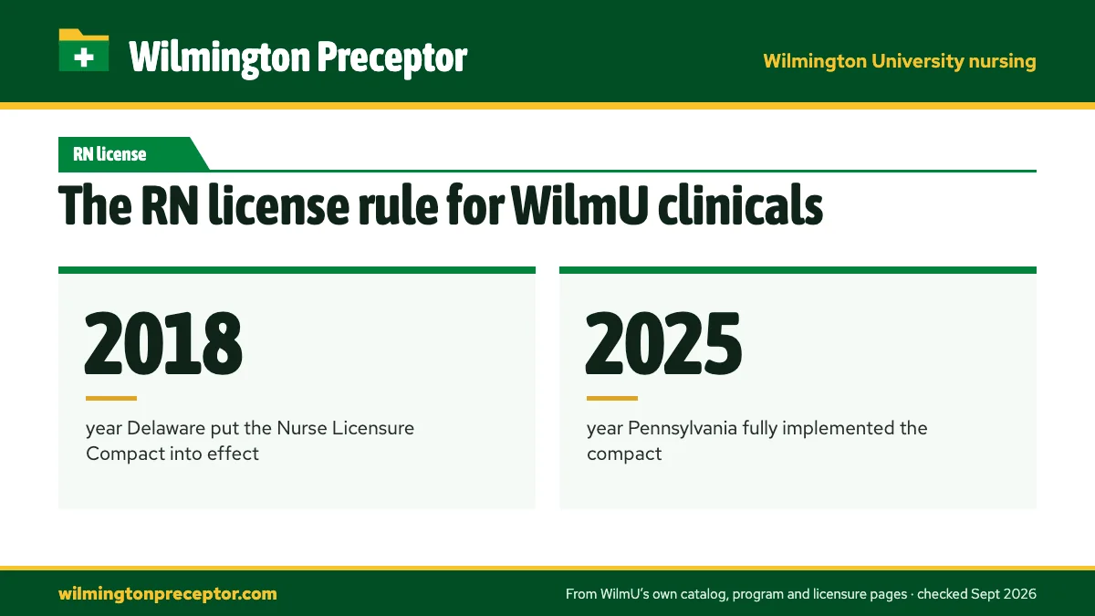 The RN license rule for WilmU clinicals. 2018: year Delaware put the Nurse Licensure Compact into effect; 2025: year Pennsylvania fully implemented the compact.