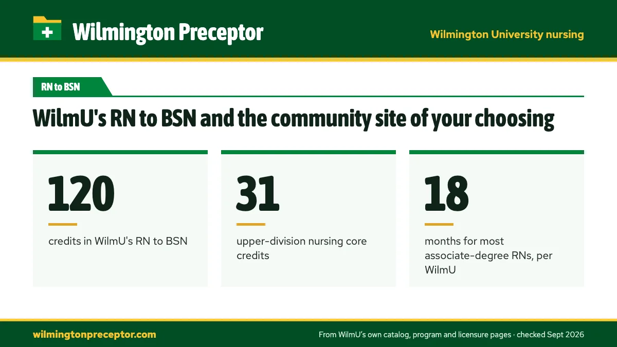 WilmU's RN to BSN and the community site of your choosing. 120: credits in WilmU's RN to BSN; 31: upper-division nursing core credits; 18: months for most associate-degree RNs, per WilmU.