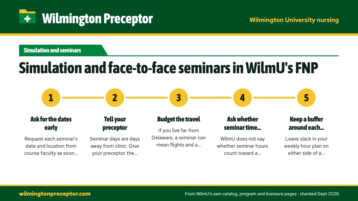 Numbered steps. Planning your practicum around the seminars: 1 Ask for the dates early; 2 Tell your preceptor; 3 Budget the travel; 4 Ask whether seminar time counts; 5 Keep a buffer around each seminar.