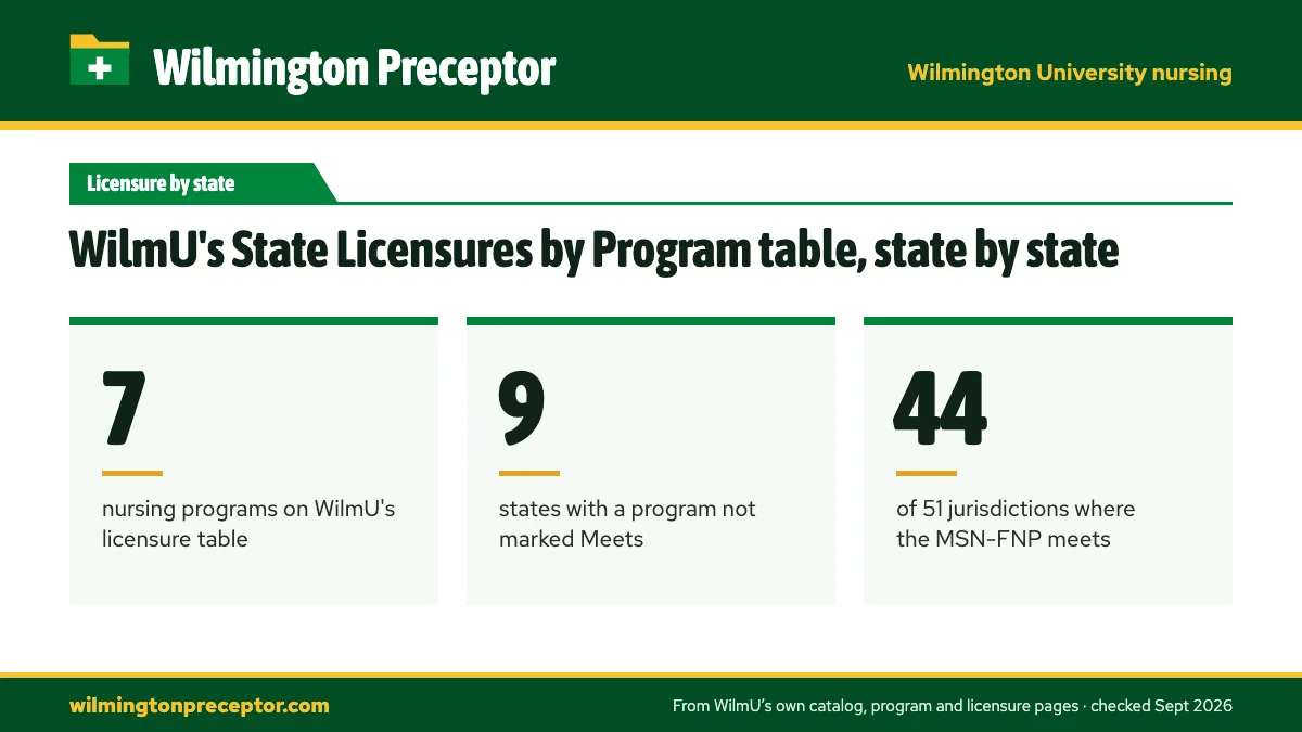 WilmU's State Licensures by Program table, state by state. 7: nursing programs on WilmU's licensure table; 9: states with a program not marked Meets; 44: of 51 jurisdictions where the MSN-FNP meets.